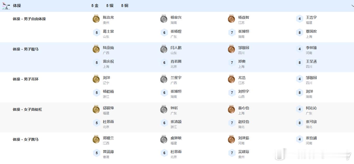 【全运体操】今天产生5金，大四川收获一枚铜牌。1、男子自由体操金牌🥇：陈治龙（
