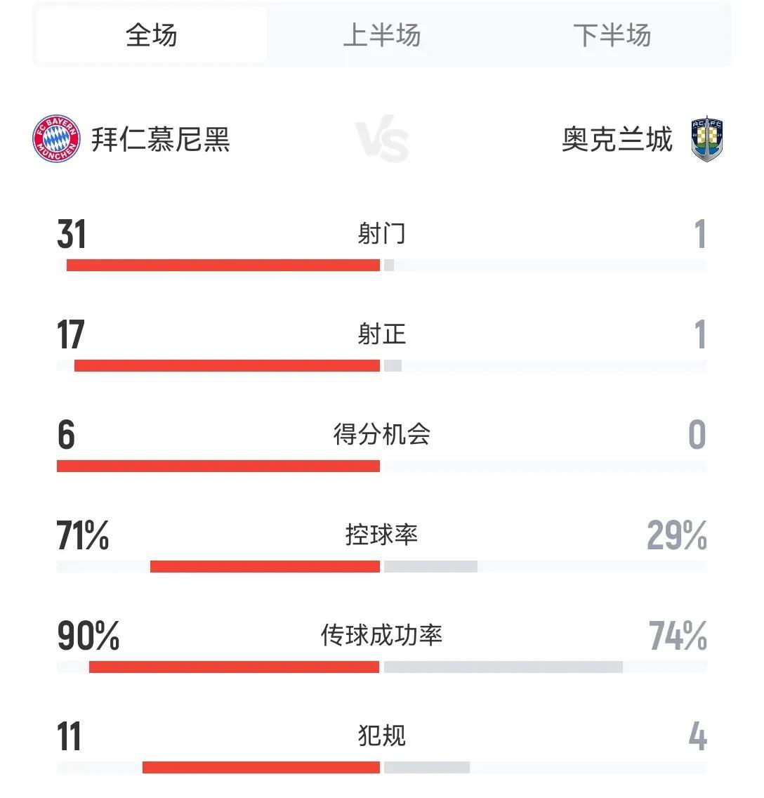 奥克兰：拜仁，你们还10不10人呀？在世俱杯小组赛C组第一轮结束的比赛中，拜仁
