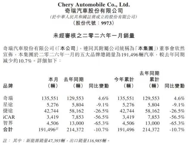 奇瑞集团1月销量超20万辆: 出口近12万辆同比增长48.1%, 智界4506辆
