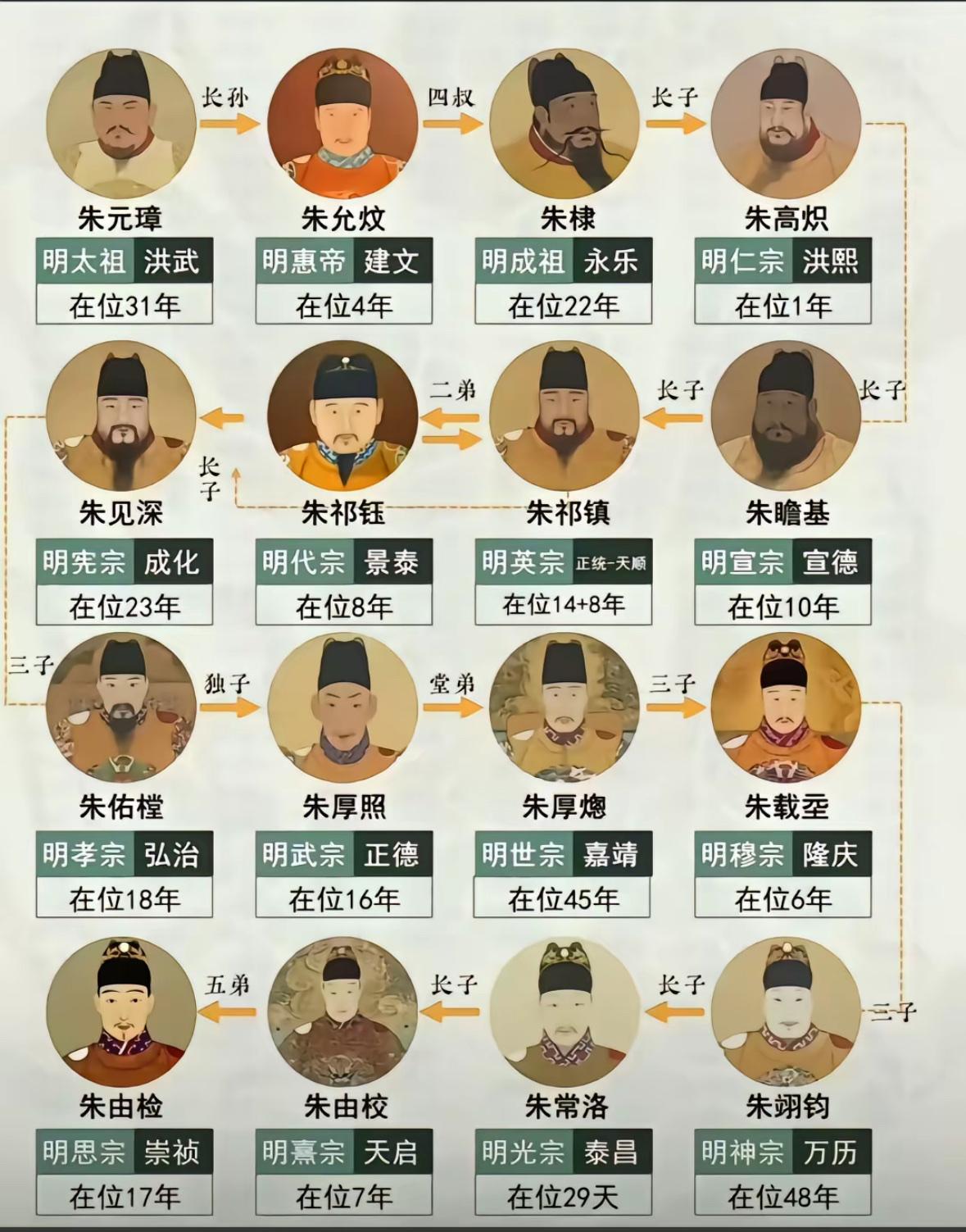 一口气看完明朝16帝的评价。汉人的脊梁不和亲，不赔款，不割地，不纳贡，天子守国门