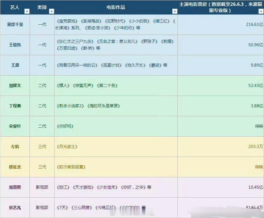 有网友汇总了一下时代峰峻成员的电影作品，一代、二代、三代都有呢，你最喜欢看谁的电