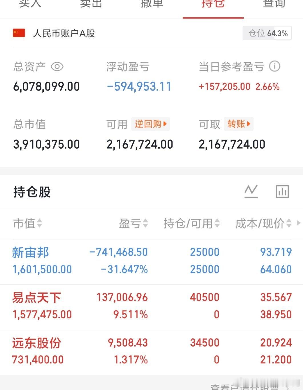 📊第157天战况速递实盘更新来咯持仓：$新宙邦sz300037$$易点天