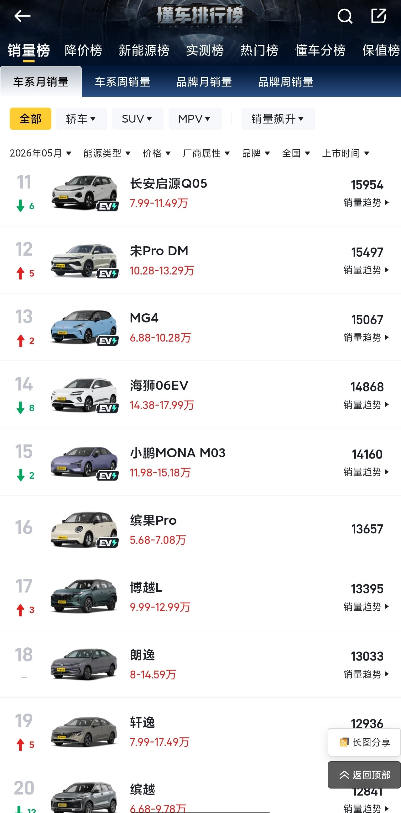 油车真要完了，五月汽车销量前十名已经一个油车都没有了，在不加任何定语的前十名，甚