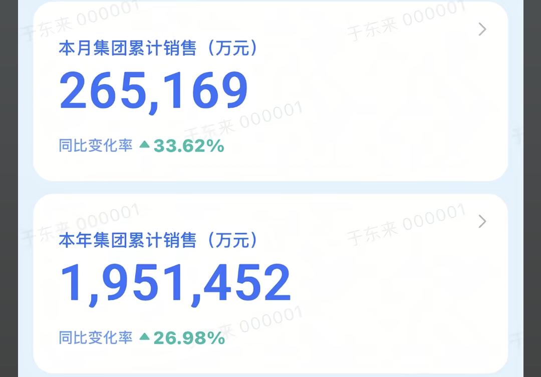 胖东来今年销售额能够达到300亿吗？近日，胖东来创始人于东来在网上公布了前8个