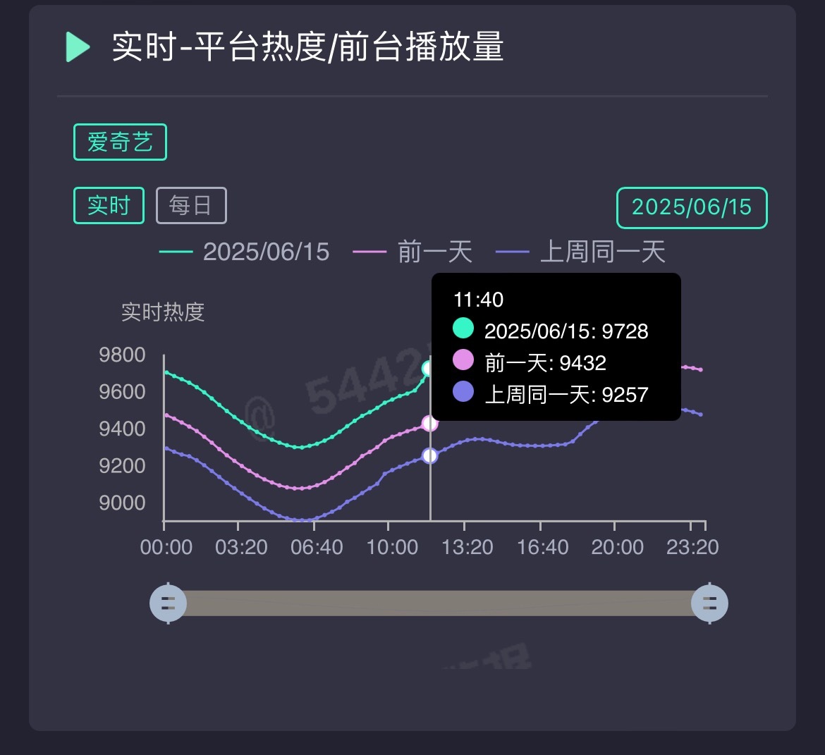临江仙这个走势，今晚必破万啊超越无忧渡成为🥝今年最火古偶于正爆爆爆，继续带着自