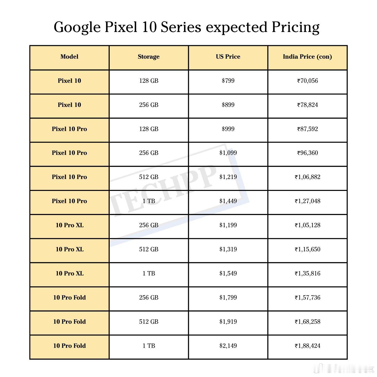 谷歌Pixel10系列全部涨价，加价不加量，小伙伴们觉得如何？[doge][