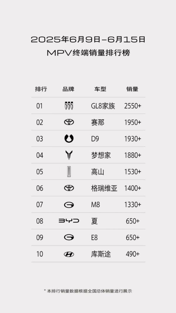 MPV销量榜再洗牌，GL8家族单周2550+，战绩无人能敌国内MPV市场风云再