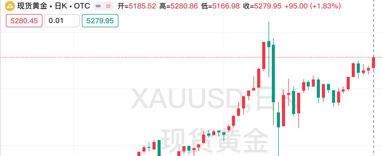 周五现货黄金大幅飙升，回顾一下，当日运行情况。现货黄金高开高走，开盘价51