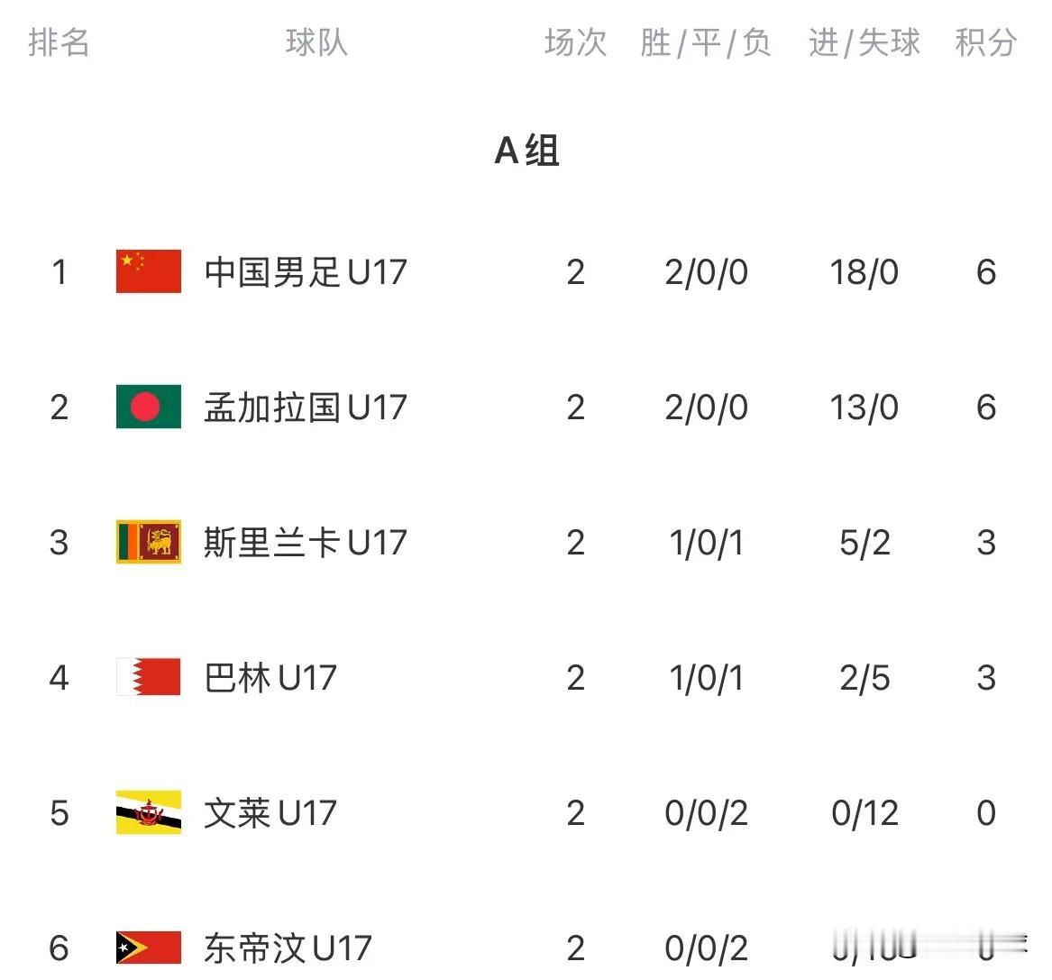 U17国足14-0东帝汶U17。赢球固然高兴，不过咱们也不用太在意净胜球了。因