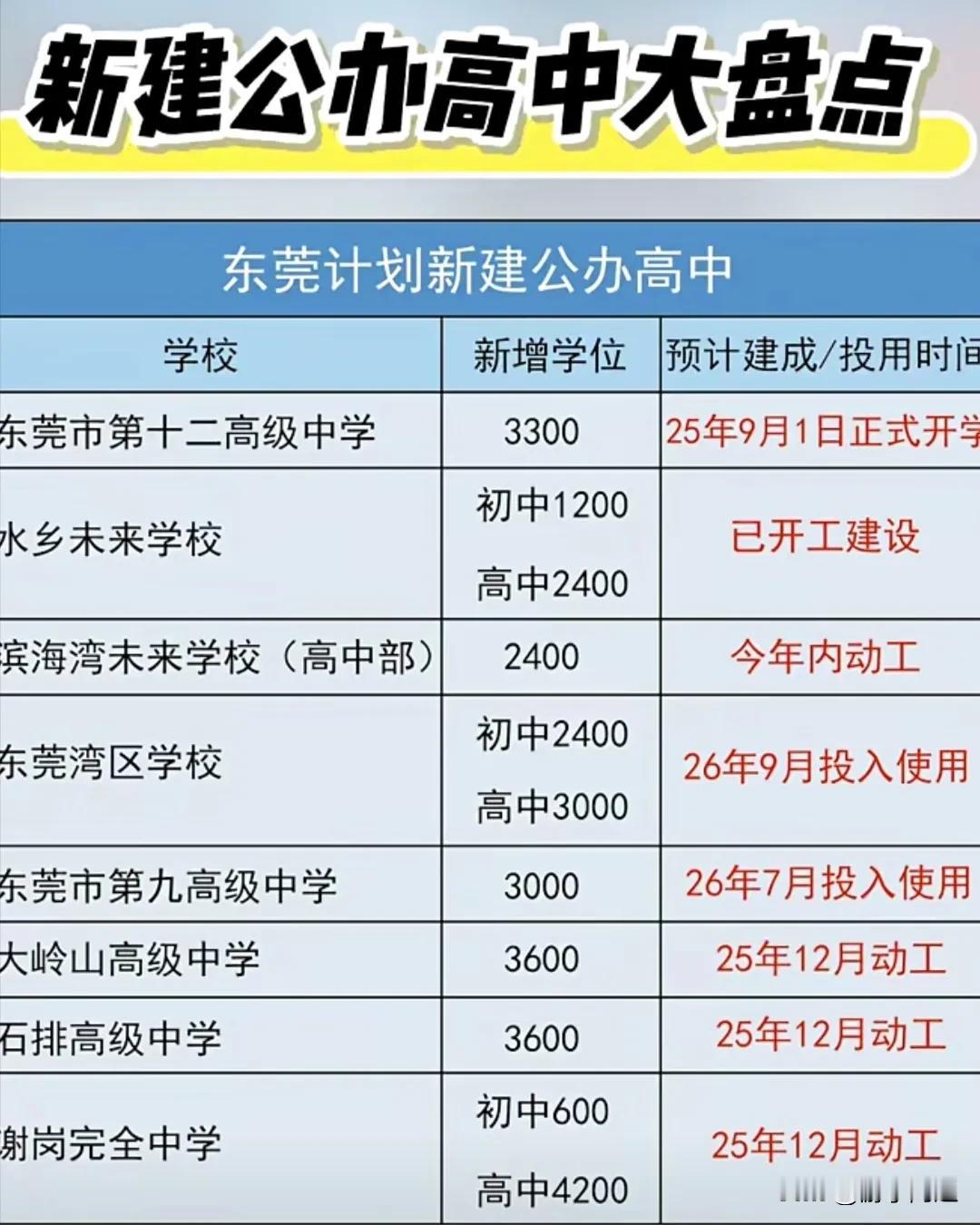 东莞市近年来新建公办高中之大盘点2025年，东莞市公办普通高中的录取率为38%