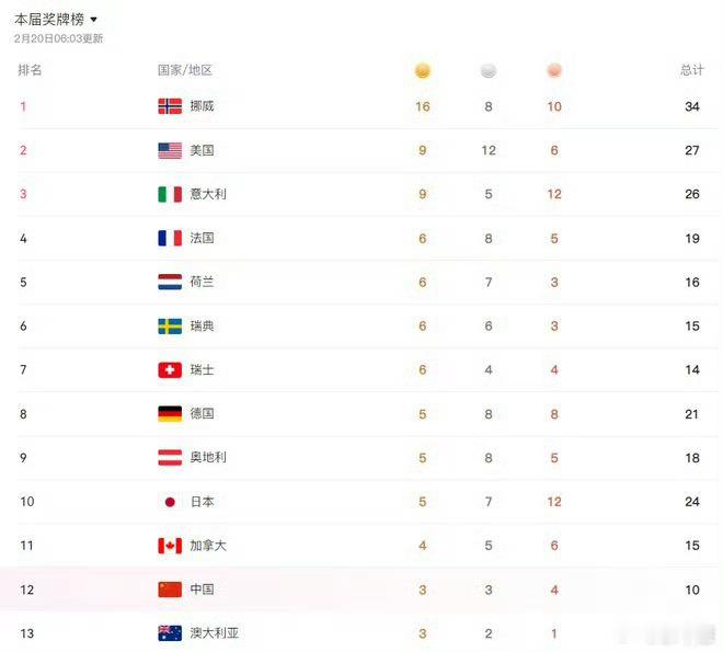 中国队升至冬奥奖牌榜第12最终奖牌榜仍存变数：中国队剩余冲金点包括谷爱凌的自由式