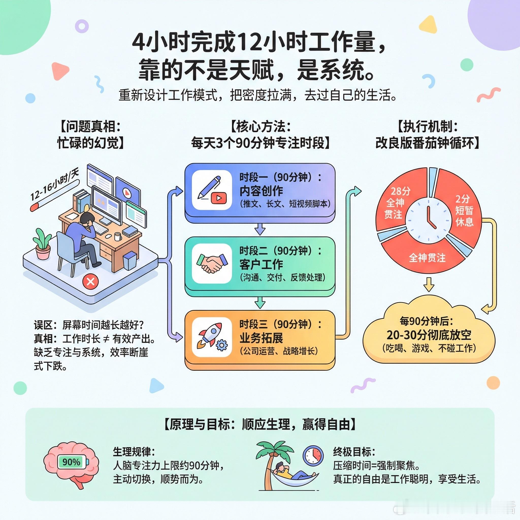 《每天只工作4小时？我用“90分钟专注法”颠覆职场效率》