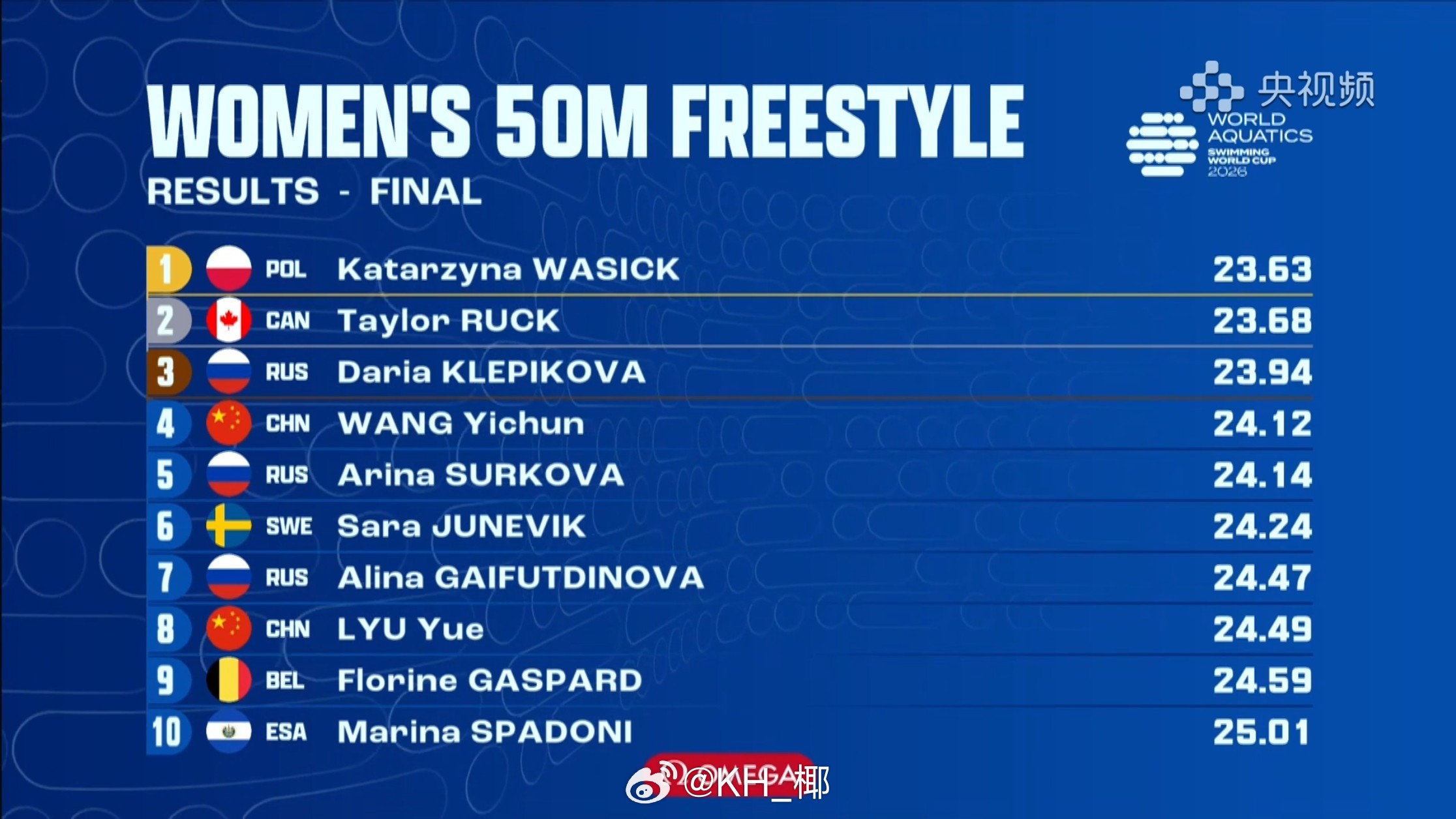 短池游泳世界杯塔什干站女50自决赛🇵🇱Wasick23.63🇨🇦Ru