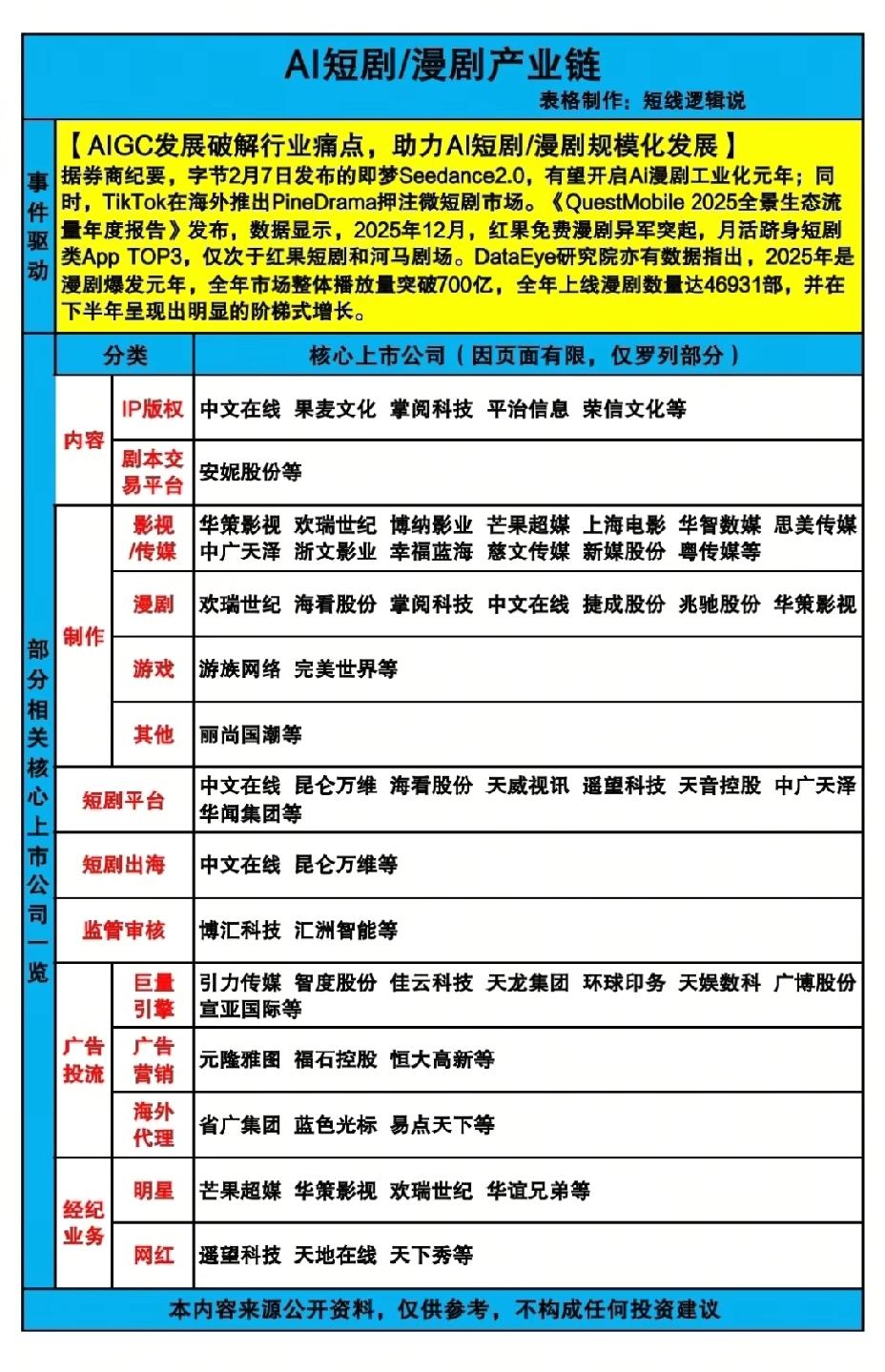 2月10号，星期一，AI短剧漫剧产业链一览表！！！字节发布即梦AI视频生成a