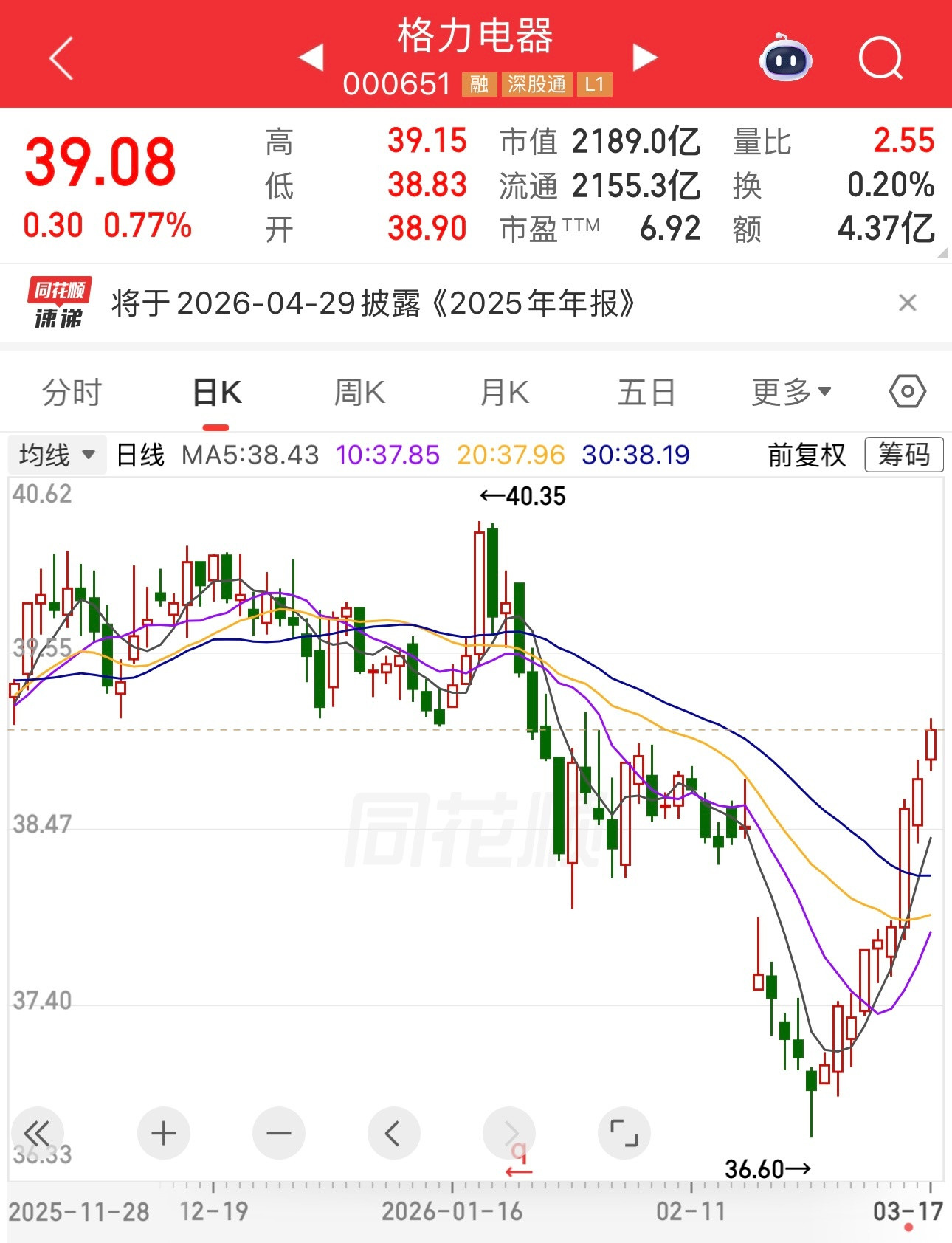 格力电器股价36块多时，网友都是鬼故事，什么大股东都不看好了，股价还得跌。什么房
