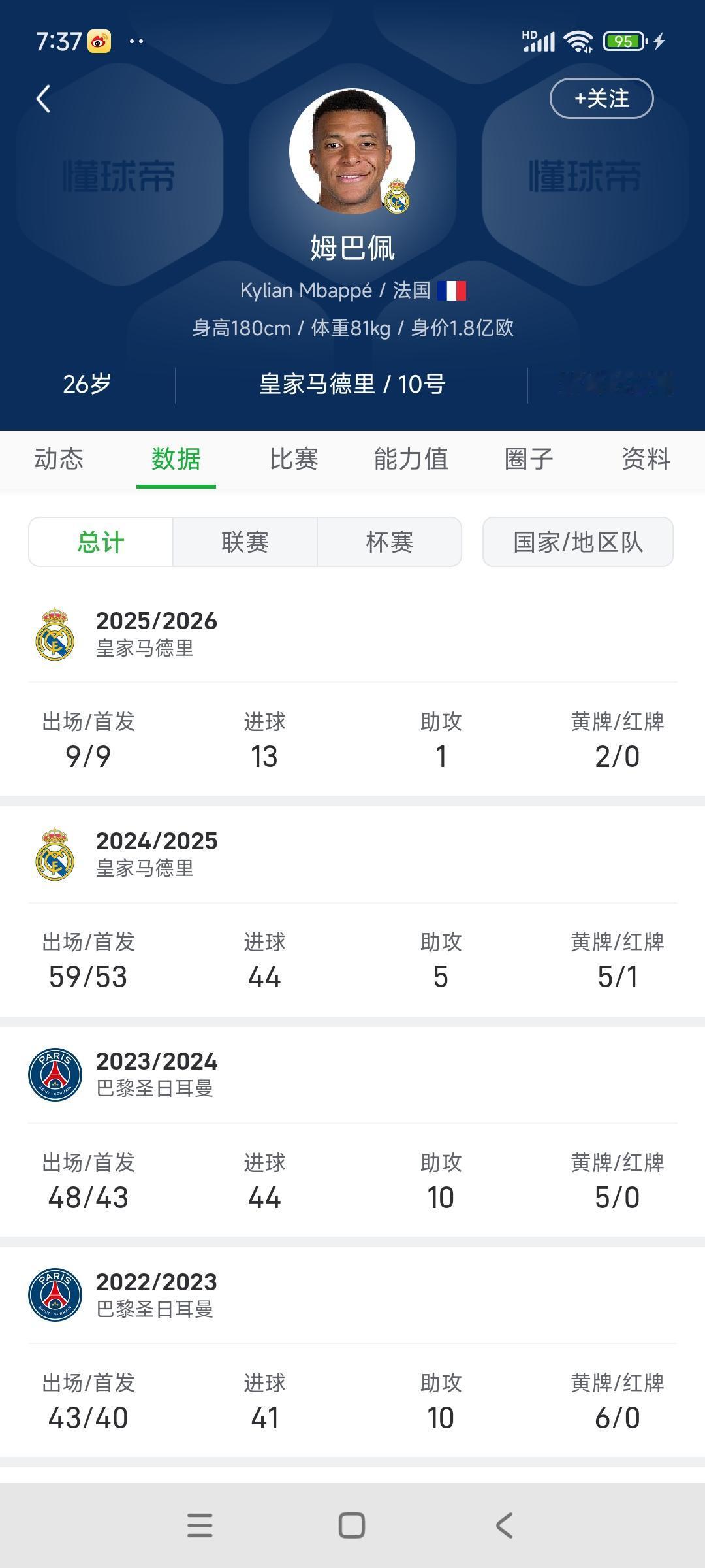 姆巴佩就是皇马的神，正在追逐C罗神迹！C罗第一年来皇马33球，第二年54球。