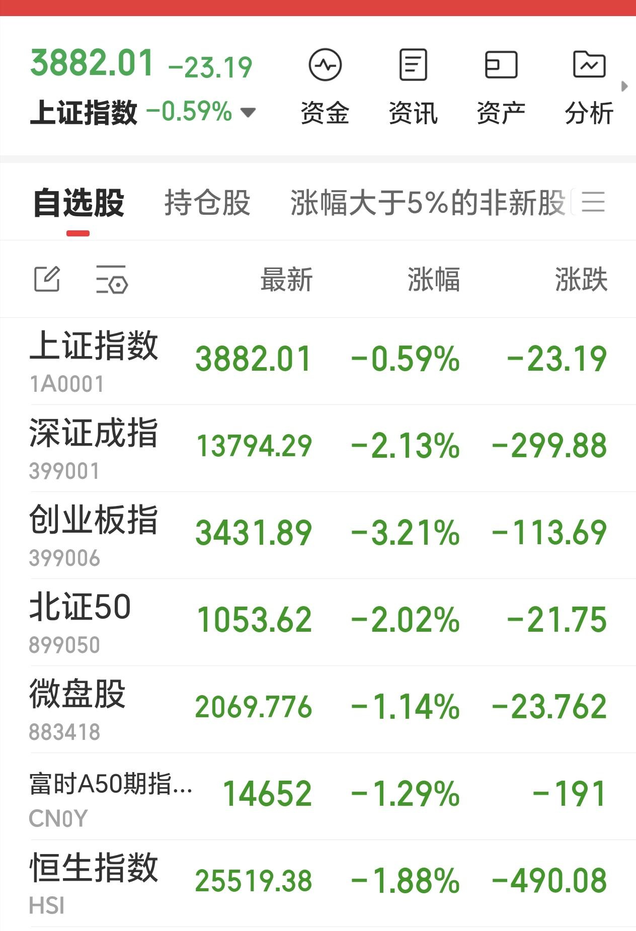 今日三大指数悉数收跌，双创大跌，明日是反弹还是继续探底？今天这种放量杀跌，