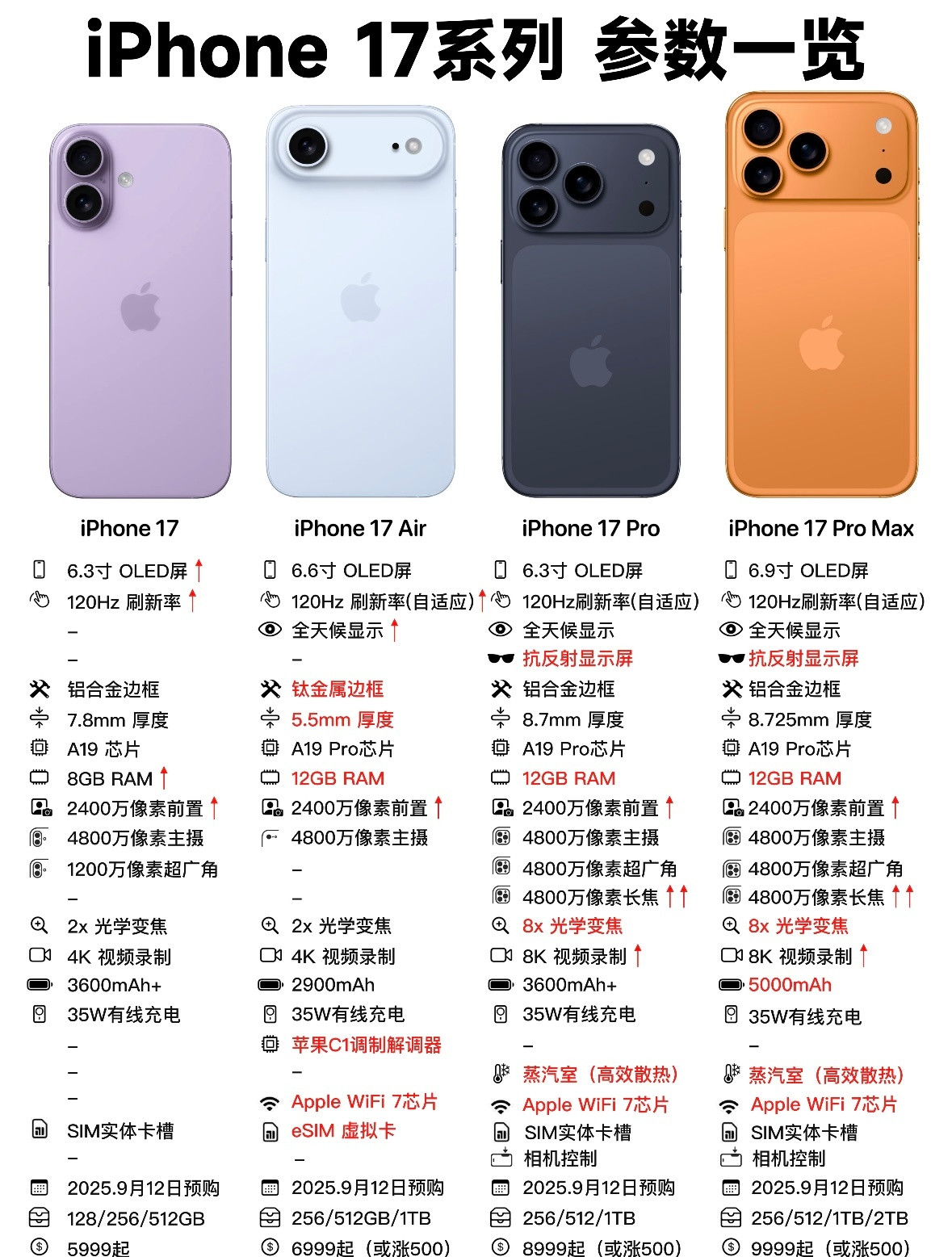 iPhone17系列内存配置曝光苹果的内存升级，是一场精心计算的商业剧本？iPh
