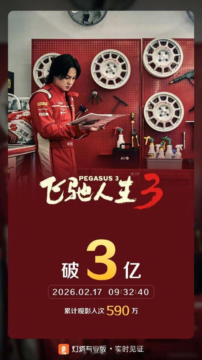 【飞驰人生3票房已破3亿】飞驰人生3暂时领跑春节档据灯塔专业版实时数据，截至2月