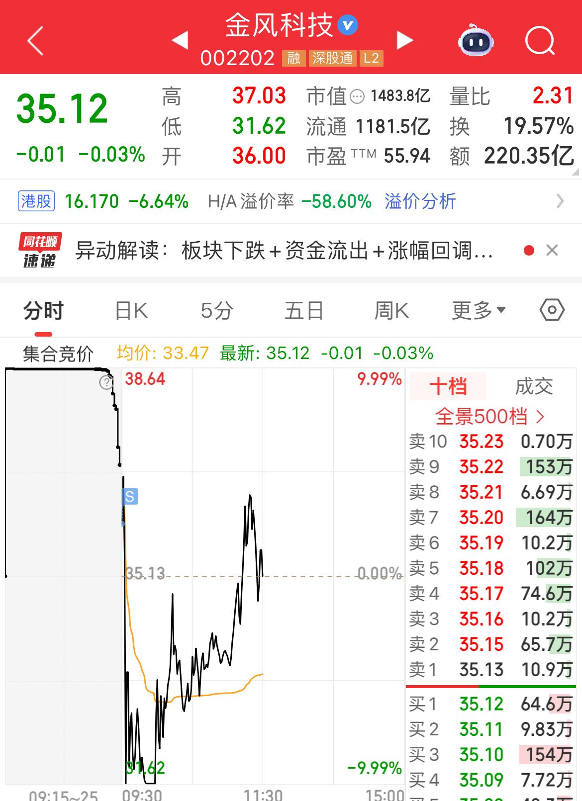 航天早上辨识度集体跌停，怕不怕？[笑着哭][笑着哭]航天最近每次分歧都太小了，今天