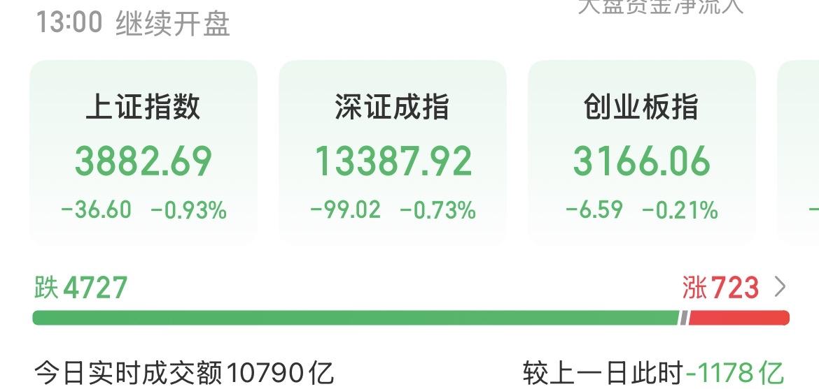 （4月3日中午）今天看到的满满都是避险情绪，除了CPO光模块、光通信、光刻机之