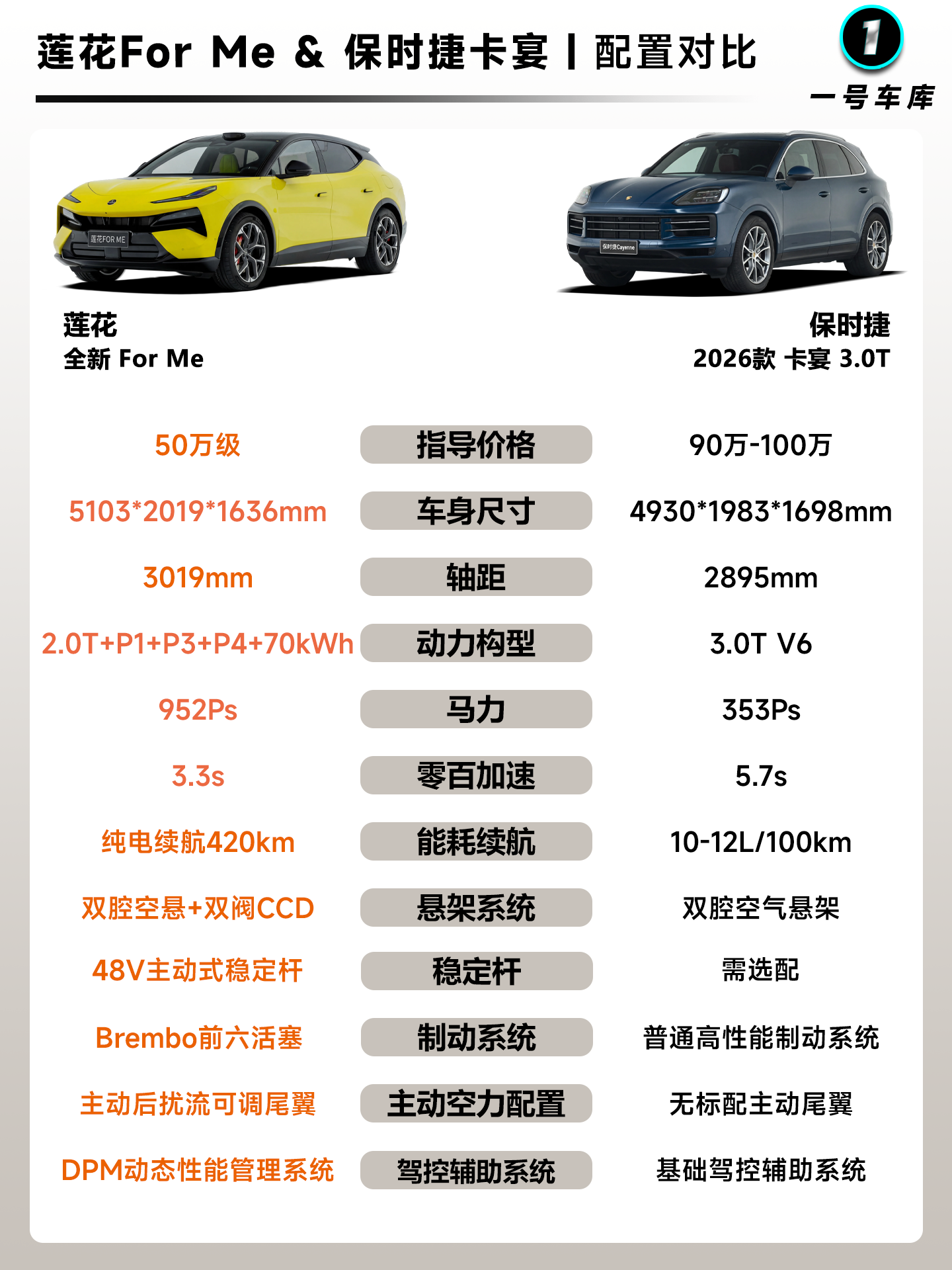 0W级的莲花ForMe，卡宴都不香了！最近不少粉丝私信问我：想找一台兼顾家用、操