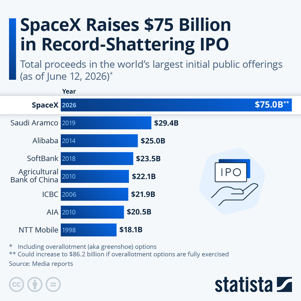 SpaceX与OpenAI、Anthropic会融2000亿美元以上，远超之前的