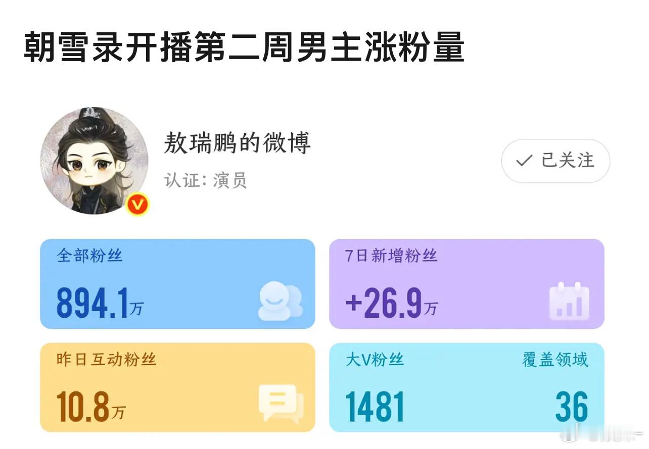 很牛啊，敖瑞鹏属于吸粉能力很强的演员了​​​
