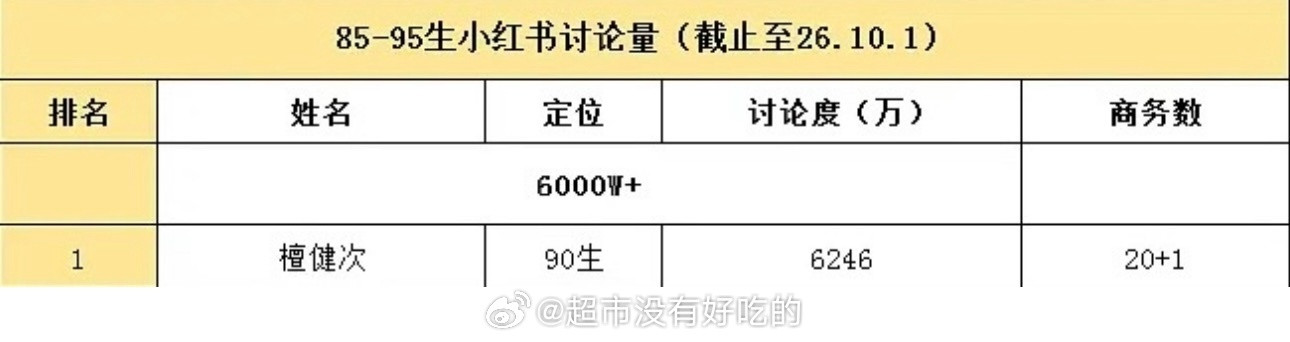 85生-95生红薯讨论量（截止26.10.1）檀健次又断层了檀健次​​​