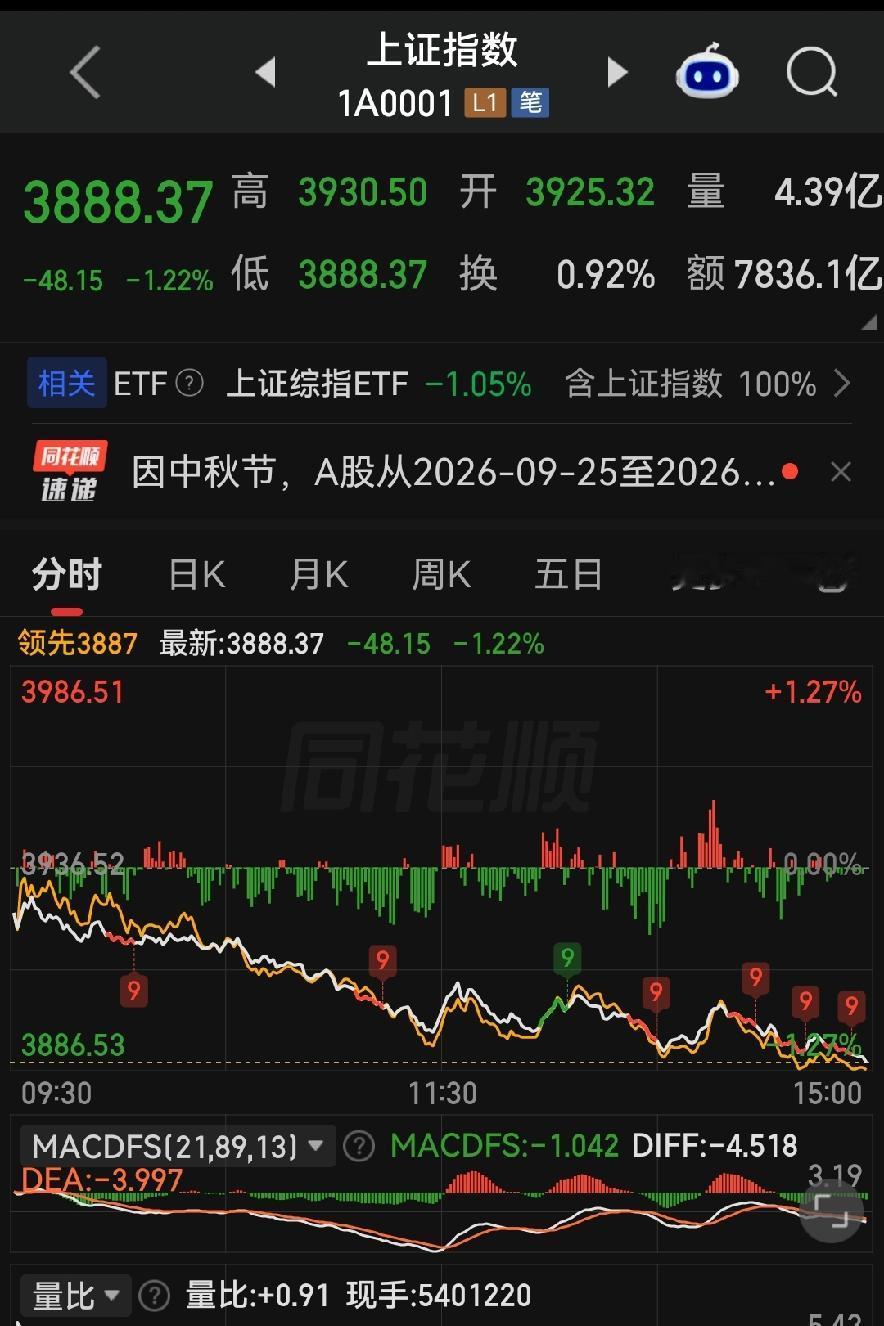 沪指3888点，下周一关键支撑位看这里！各位朋友些，今天沪指跌了1.2%收在
