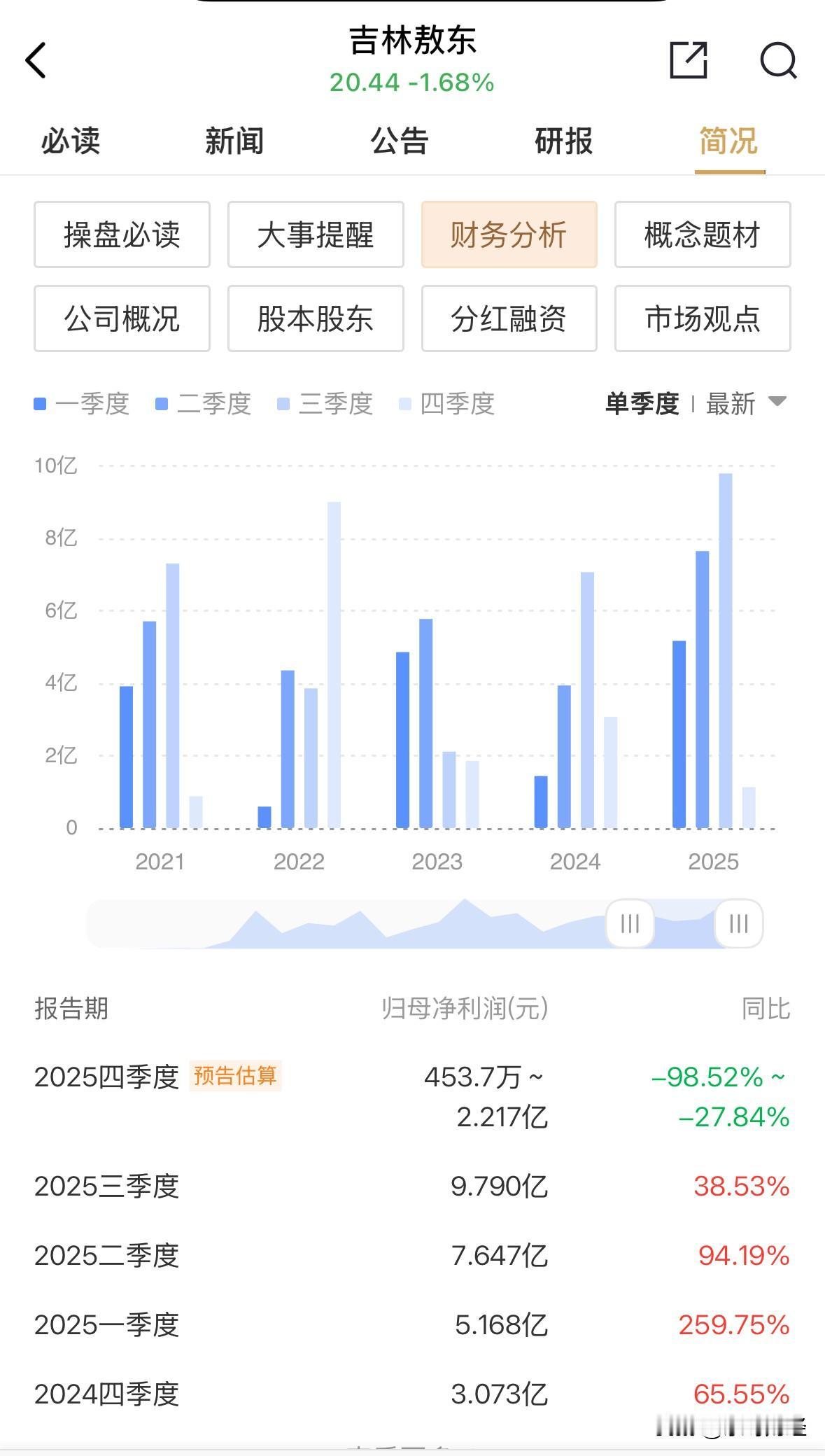 作为影子券商，在广发证券尚未公告年报时，吉林敖东公告的四季度净利同比下降98.5