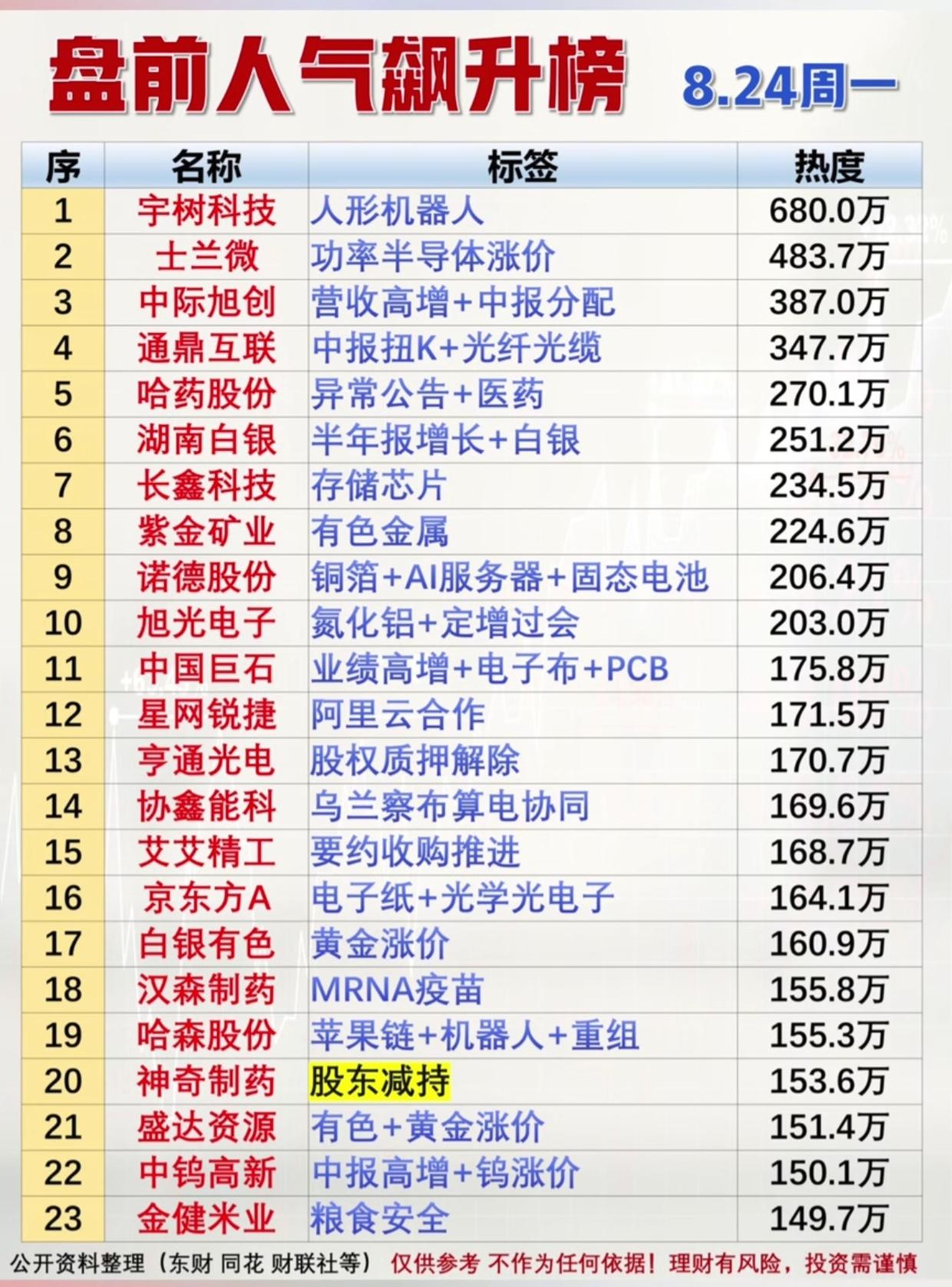 周一盘前人气榜热度炸裂！断层龙头现身，三大主线定好今日盘面基调8月24日周一
