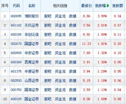 什么情况？小市值券商股和头部券商股为何出现冰火两重天的分化走势？今天37只小市