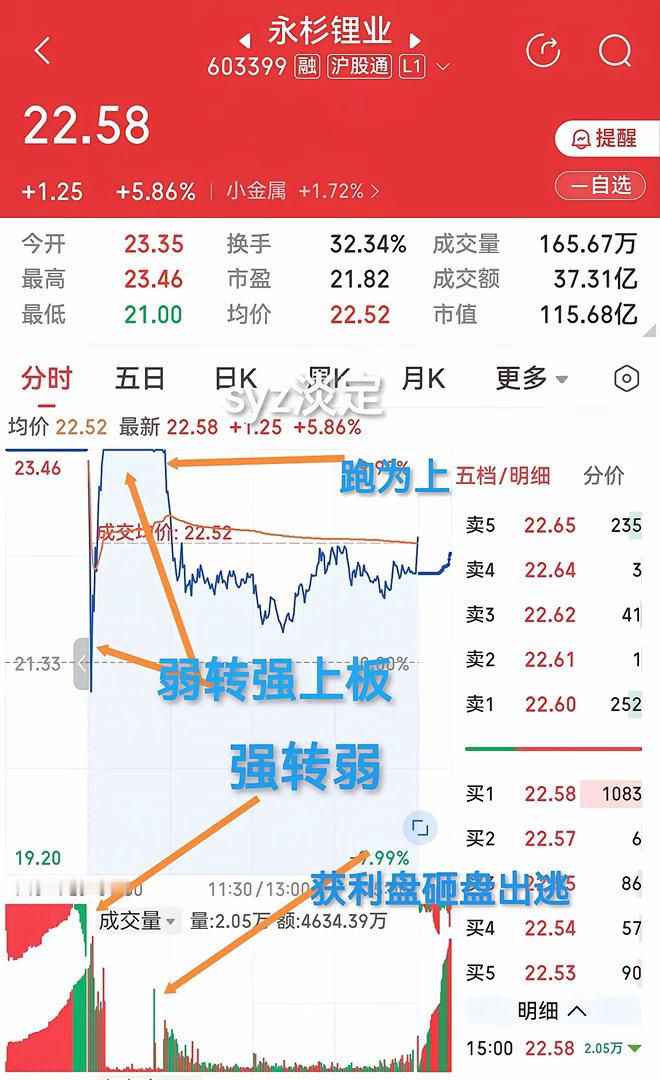 金螳螂，永杉锂业，宝光股份，三者比拼，金螳螂胜出，五连板成功，当仁不让的冠军。永