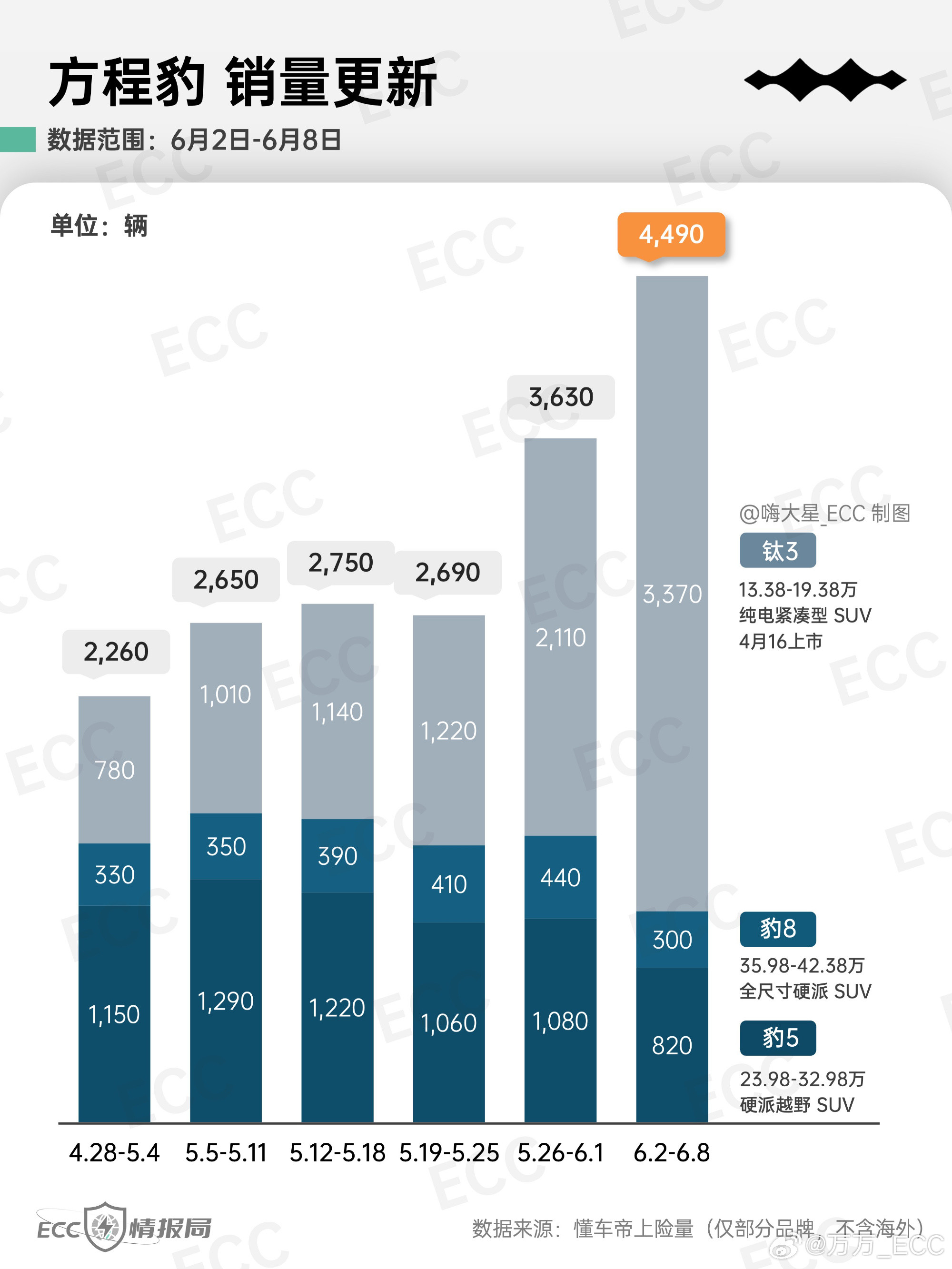 方程豹钛3，卖着卖着突然就爆了发生了什么？​​​