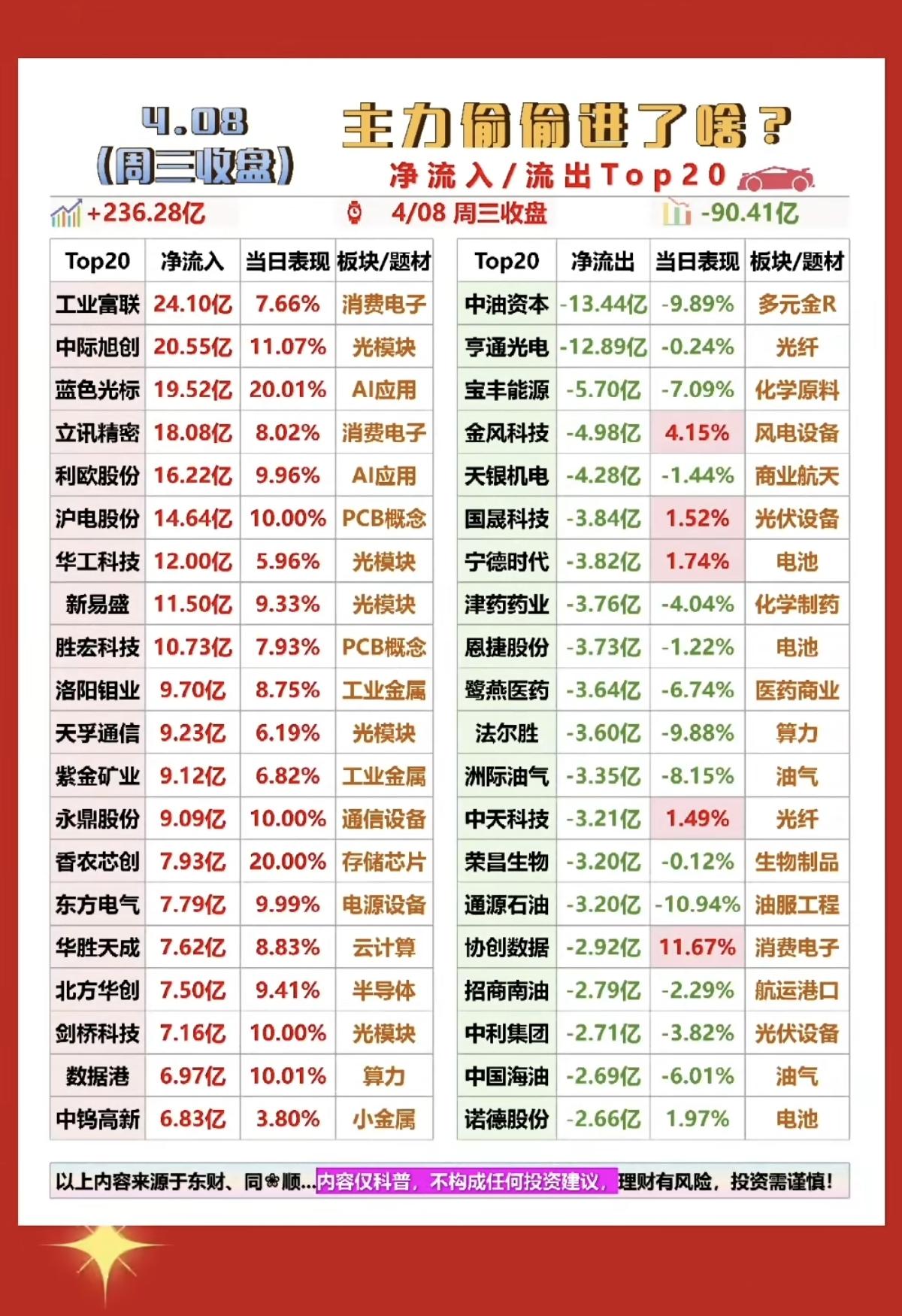 4.8周三主力资金偷偷买了啥股？暗盘数据TOP20！1.消费电子，光模块