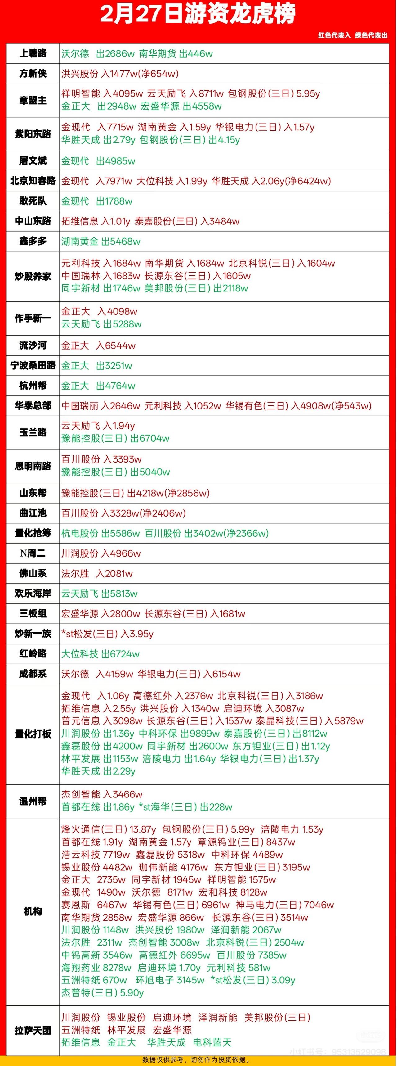 2月27日龙虎榜有点意思。锡业股份涨停了，全天换手率5.40%，成交额高达38.
