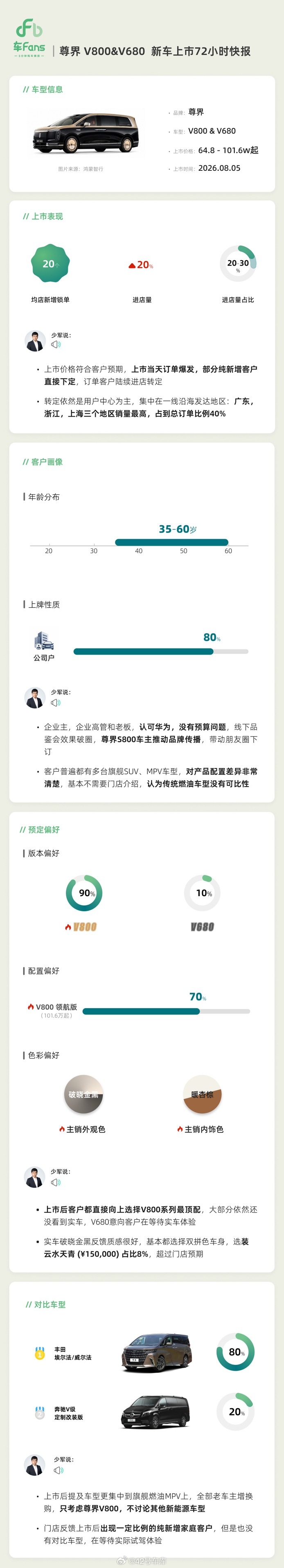 分享一下老师整理汇总的「尊界V800&V680新车上市72小时快报」