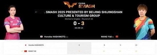 势如破竹！恭喜王艺迪3-0胜桥本帆乃香闯入WTT中国大满贯2025女单八强。