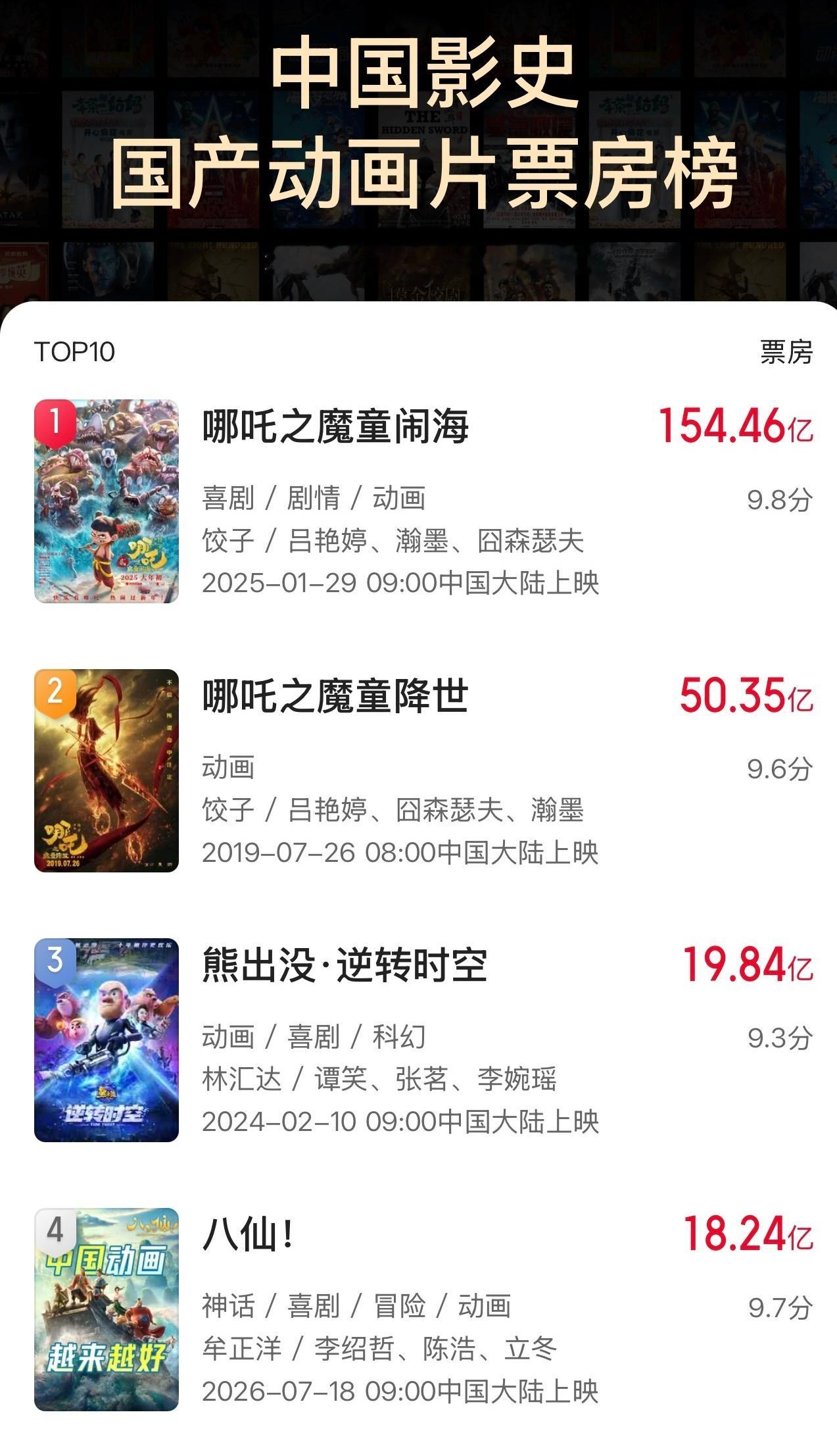 终于，我们小八仙历经万难拿下了中国国产动画票房榜top4，距离一吒之下还有一步之