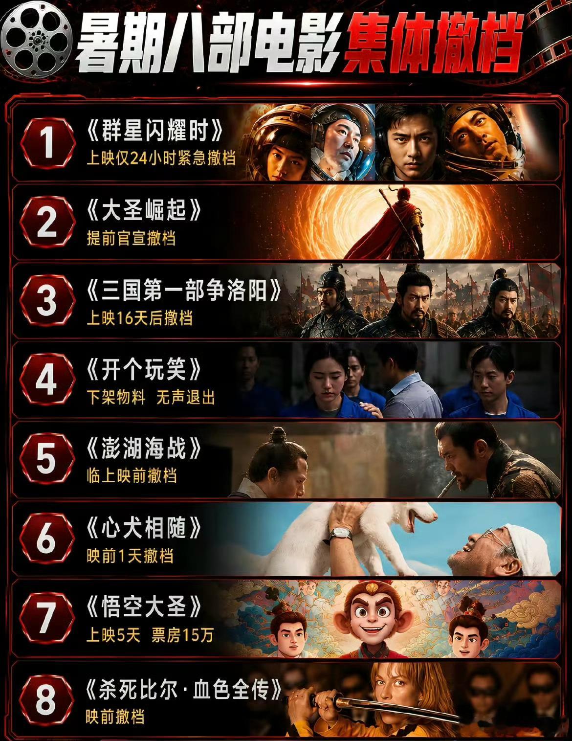 今年暑期档有好几部原本上映的电影都撤档，本以为是片方避免跟《功夫女足》《蜘蛛侠》