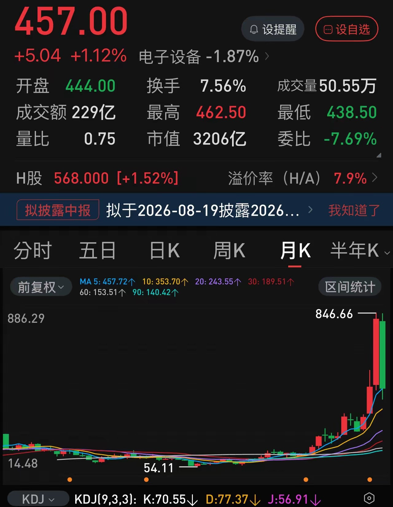 3万亿市值的标签似乎已经给长鑫科技贴上了。这种强大的心理暗示比2000亿、300