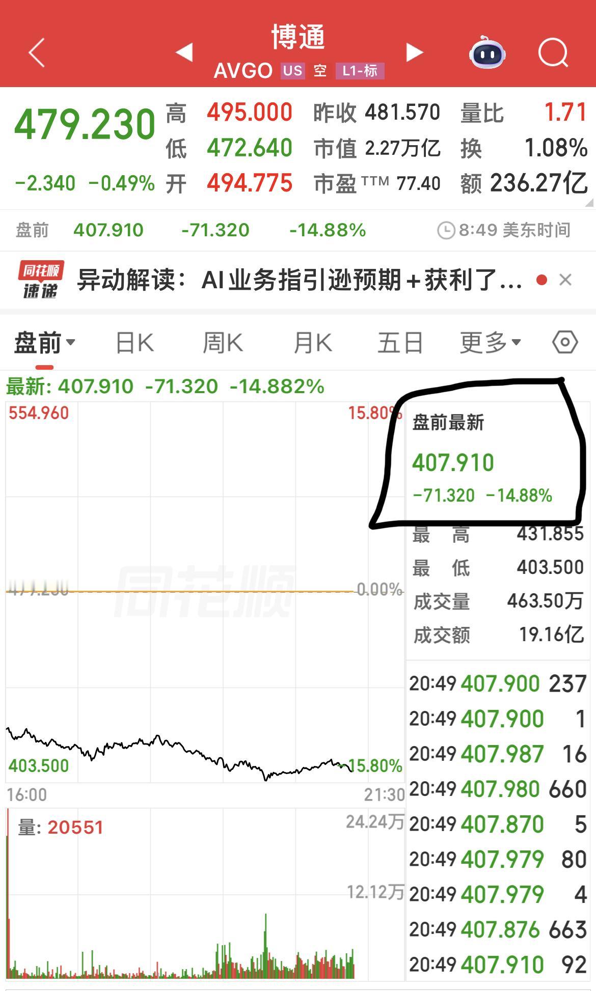 美股芯片板块盘前集体走弱，AI高景气行情或迎来阶段性休整。…………………………