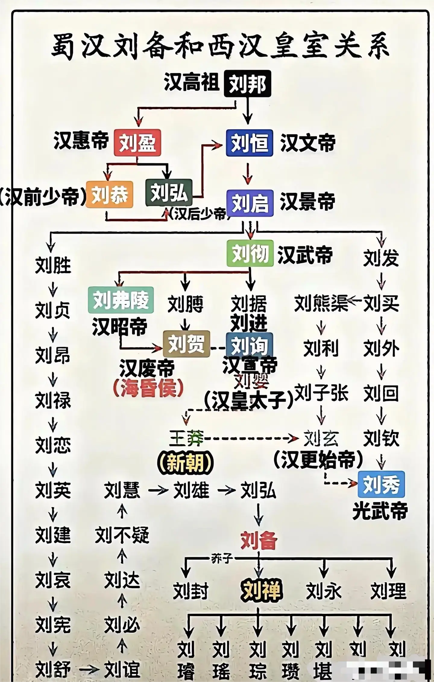 刘备说自己是“中山靖王之后，孝景帝玄孙”，为什么不是是“汉高祖刘邦之后”？