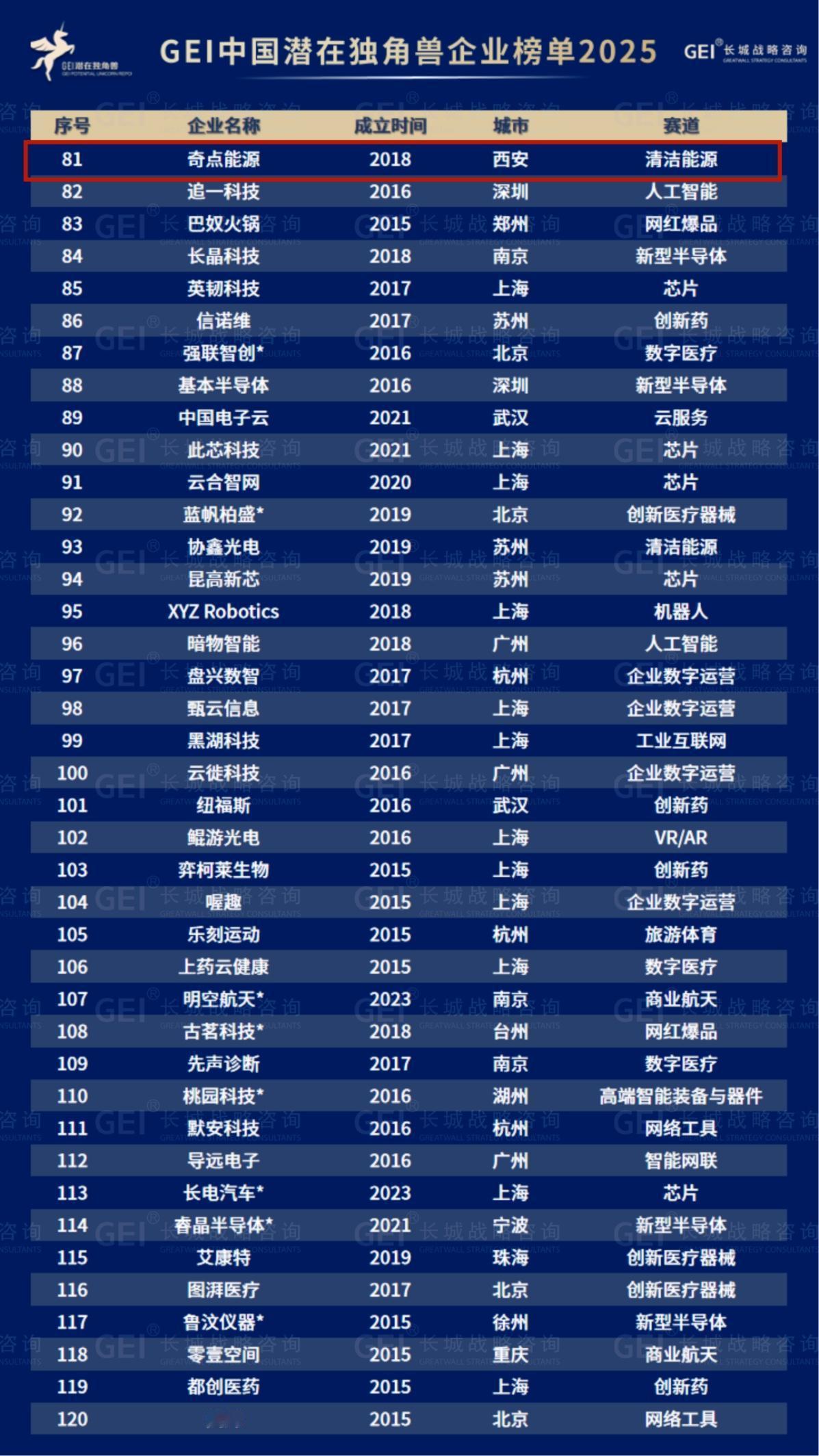 核实力！西安高新区5家企业上榜全国潜在独角兽企业近日，在备受瞩目的2025企业