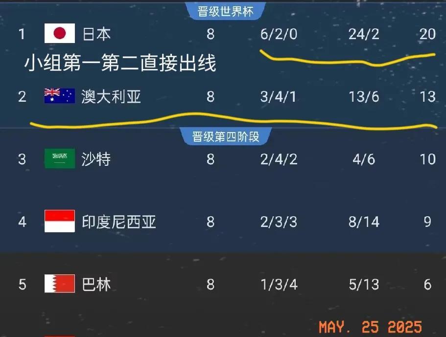 日本世预赛大名单缺席人员：1，板仓滉：未得到征召2，守田英正：未得到征召3