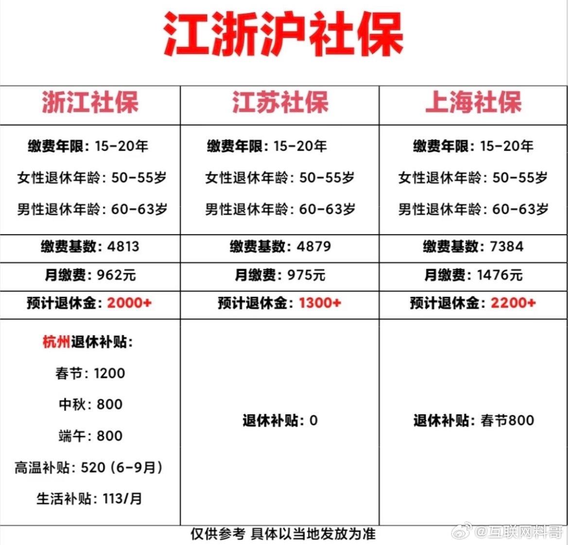 江浙沪社保对比，简直就是神仙打架！待遇一个比一个高！怪不得都想来江浙沪交社保！