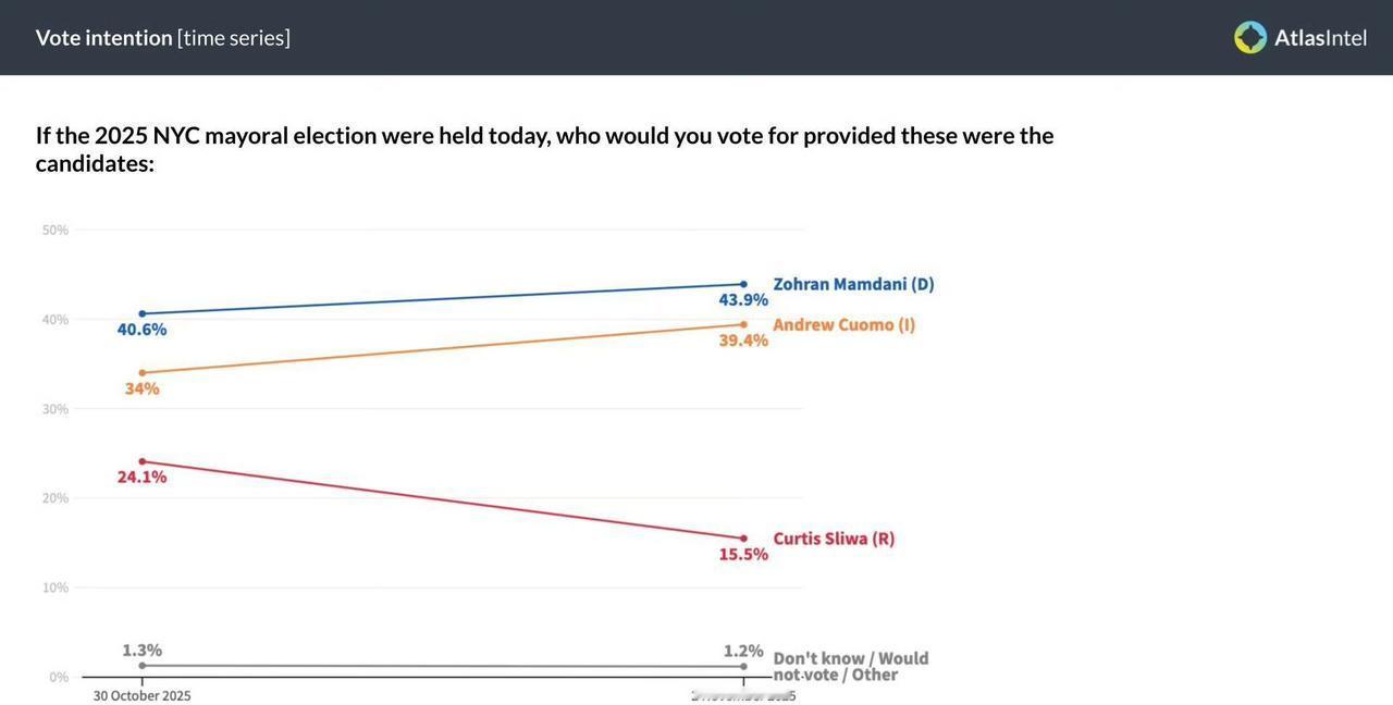 在特朗普的背书前，科莫的民调飙升（同时共和党候选人民调骤降）在预测竞选最权威