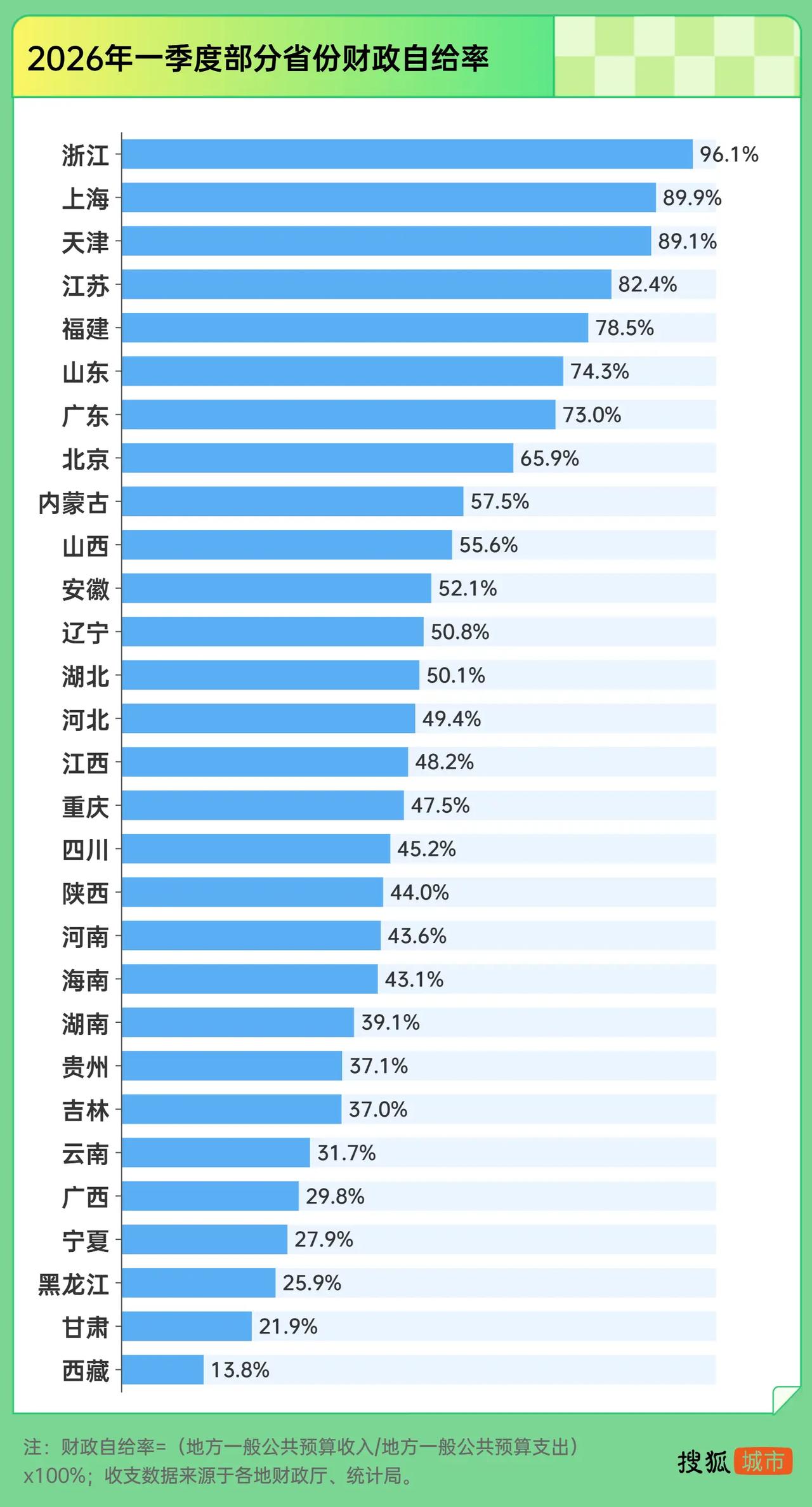 刚在搜狐看到这个数据，有点震惊。今年一季度已披露数据的29个省、市、自治区财政