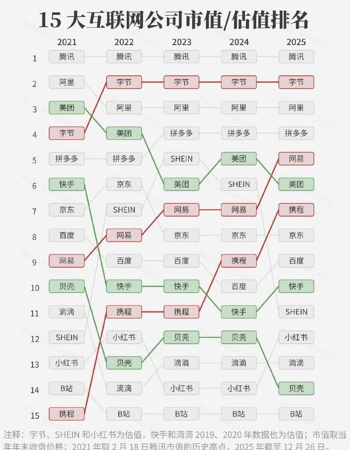 5年来互联网公司市值/估值的3涨3跌:📈字节、网易、携程都是受高利润业绩